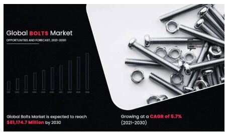 Global Bolts Market To Hit 81.1 Billion By 2030